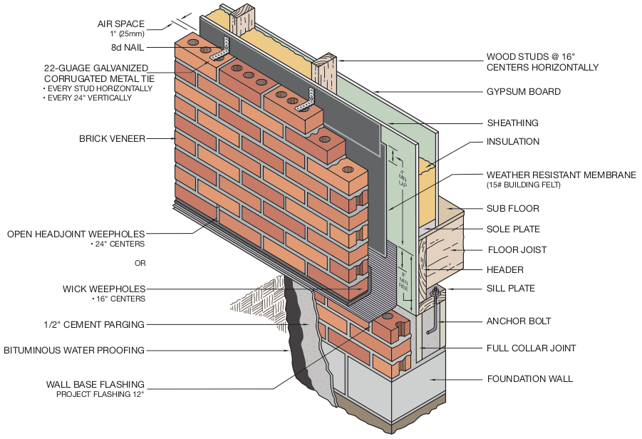 Contructing A Reverse Brick Veneer Wall Brick Veneer - vrogue.co